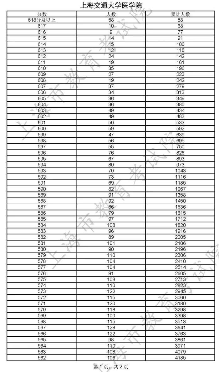 【提示】2022年综合评价批次各院校线上入围考生成绩分布表