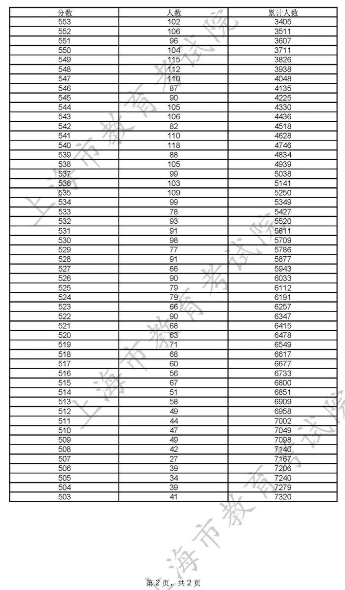 【提示】2022年综合评价批次各院校线上入围考生成绩分布表