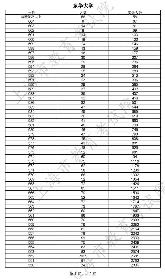 【提示】2022年综合评价批次各院校线上入围考生成绩分布表