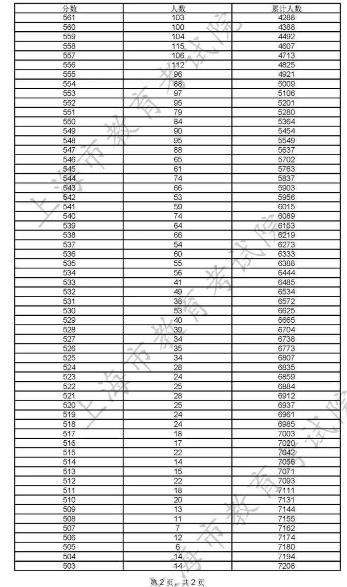 【提示】2022年综合评价批次各院校线上入围考生成绩分布表