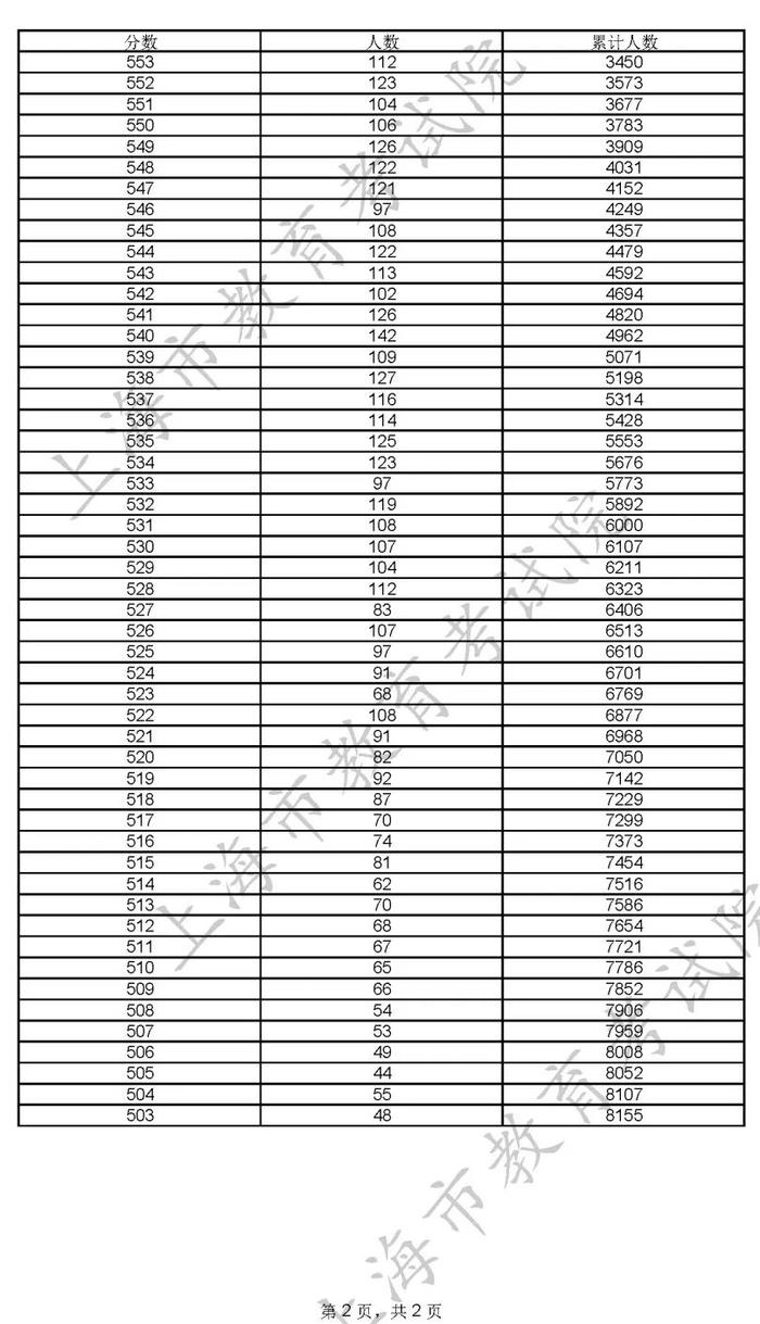 【提示】2022年综合评价批次各院校线上入围考生成绩分布表