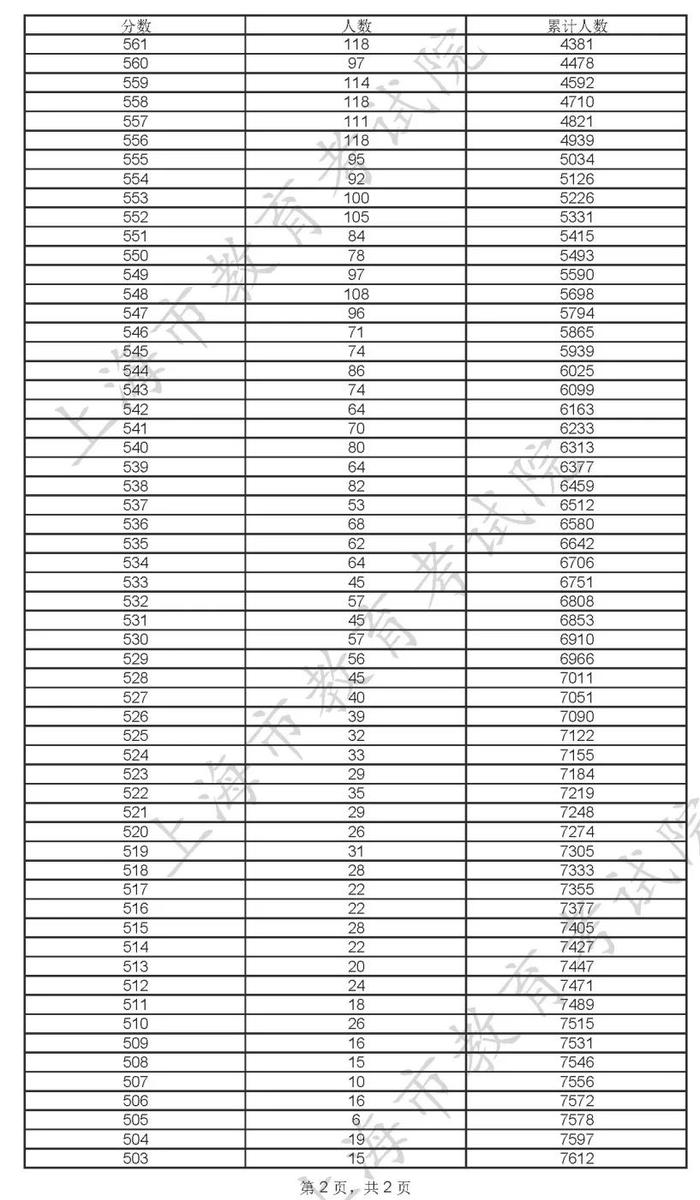 【提示】2022年综合评价批次各院校线上入围考生成绩分布表