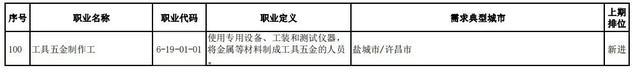 人社部官宣！全国这100个职业最缺人！排名前十的是……