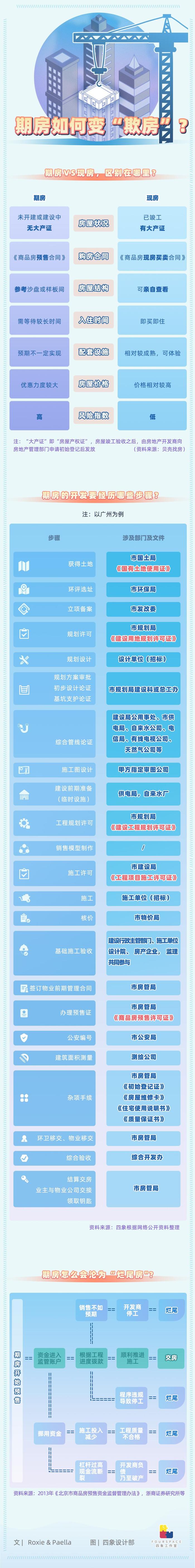 图解房屋预售全流程：期房变“欺房”的四大隐患