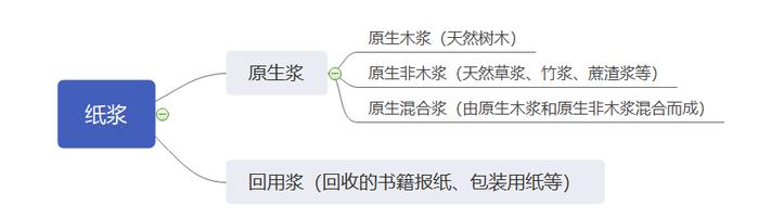 纸浆分类 图片来源:作者自制