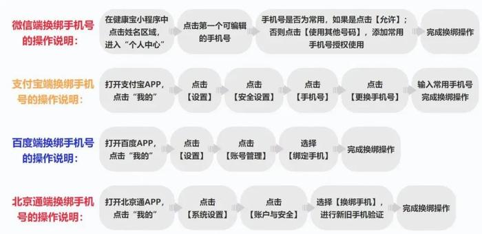 北京健康宝新变化：5种弹窗改4种！为啥换绑手机号，还得用原号查询？