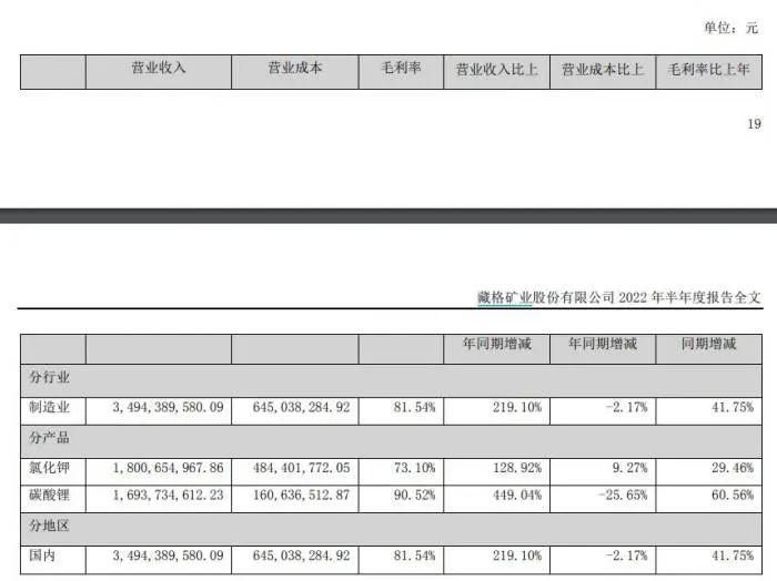 毛利比肩“飞天茅台”！藏格矿业上半年近7成收入是净利