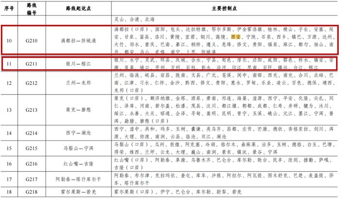 最新《国家公路网规划》公布，西安将再添“一环”！