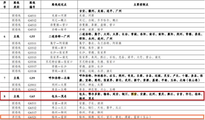 最新《国家公路网规划》公布，西安将再添“一环”！