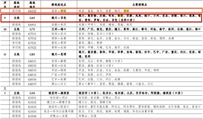 最新《国家公路网规划》公布，西安将再添“一环”！