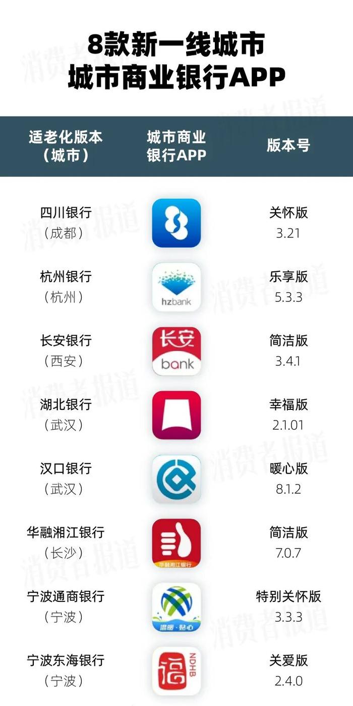 8款城商行APP“适老化”测评：杭州、长安银行有违规广告，华融湘江功能受限