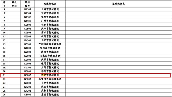 最新《国家公路网规划》公布，西安将再添“一环”！