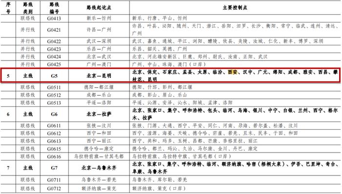 最新《国家公路网规划》公布，西安将再添“一环”！