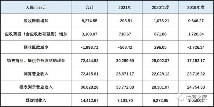 固高科技涉嫌虚增收入、少缴五险一金，“卸妆”之后恐难满足创业板上市标准