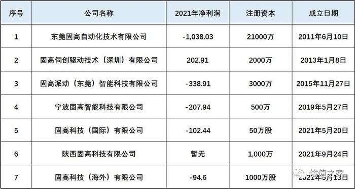 固高科技涉嫌虚增收入、少缴五险一金，“卸妆”之后恐难满足创业板上市标准