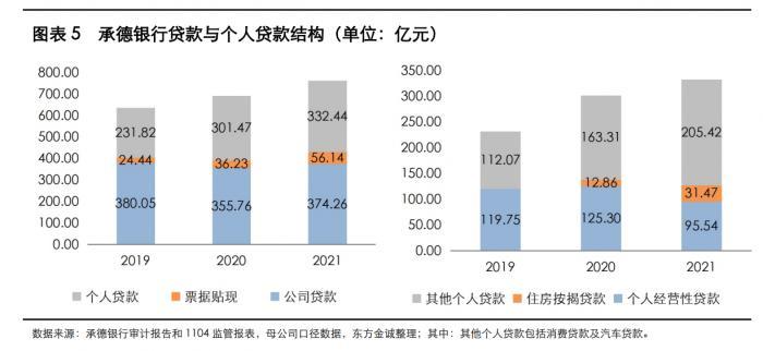 承德银行与大型互联网公司合作消费贷占总贷款近28% 不良率0.83%丨银行互联网贷款观察