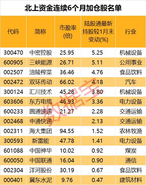 北上资金净流出额创近22个月次高，谁在被抛售？连续6个月逆势加仓股名单出炉