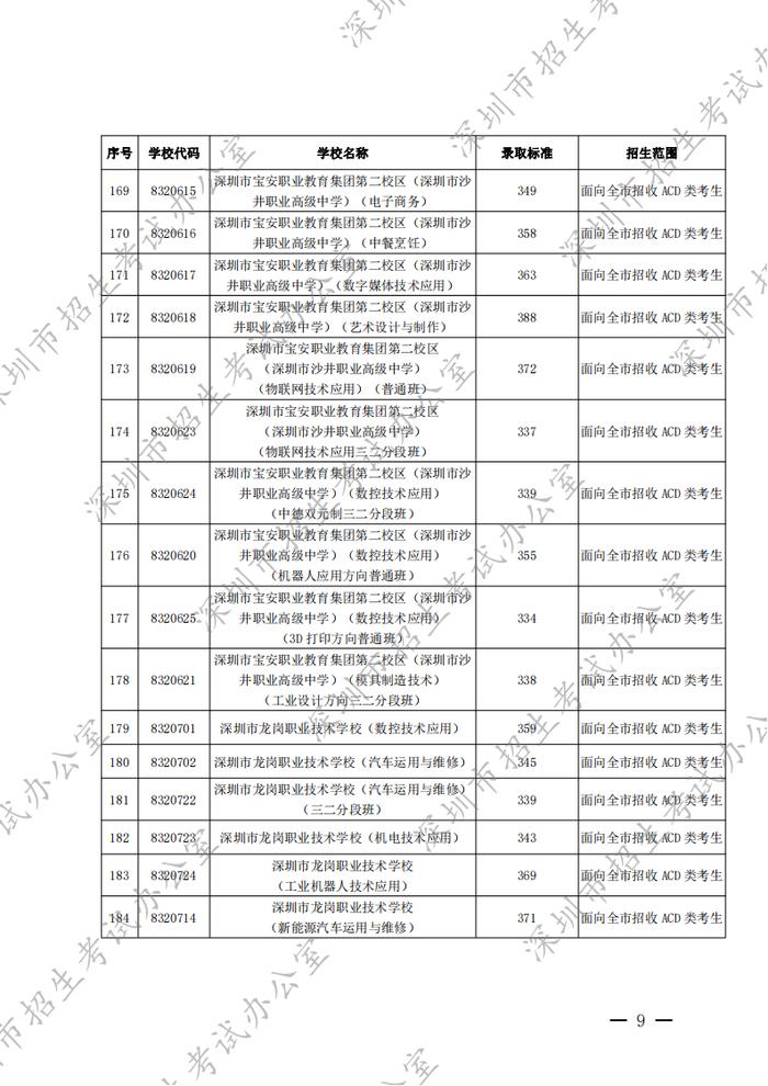 深圳2022年高中阶段学校第二批招生录取标准公布