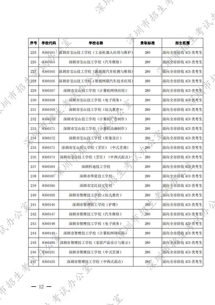 深圳2022年高中阶段学校第二批招生录取标准公布