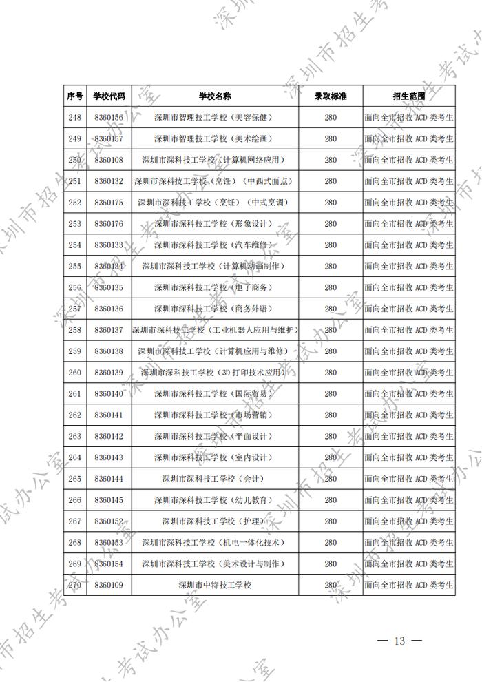 深圳2022年高中阶段学校第二批招生录取标准公布