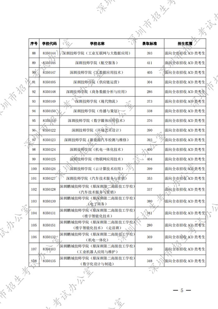 深圳2022年高中阶段学校第二批招生录取标准公布