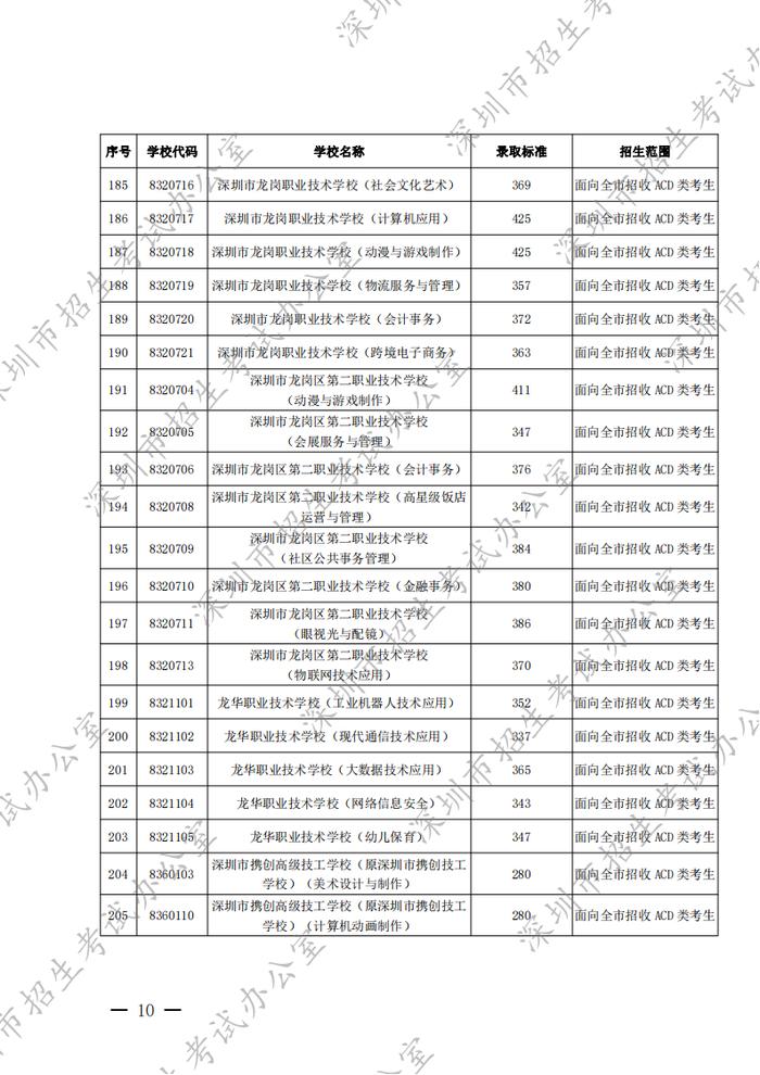 深圳2022年高中阶段学校第二批招生录取标准公布