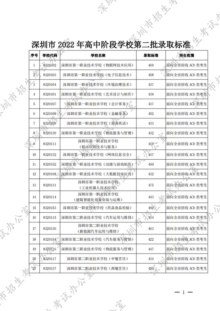 深圳2022年高中阶段学校第二批招生录取标准公布