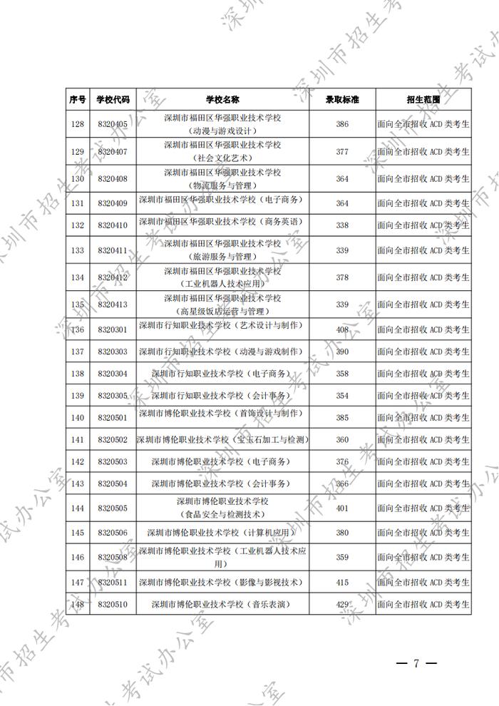 深圳2022年高中阶段学校第二批招生录取标准公布