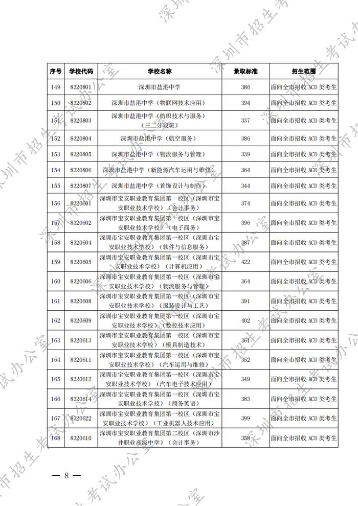 深圳2022年高中阶段学校第二批招生录取标准公布