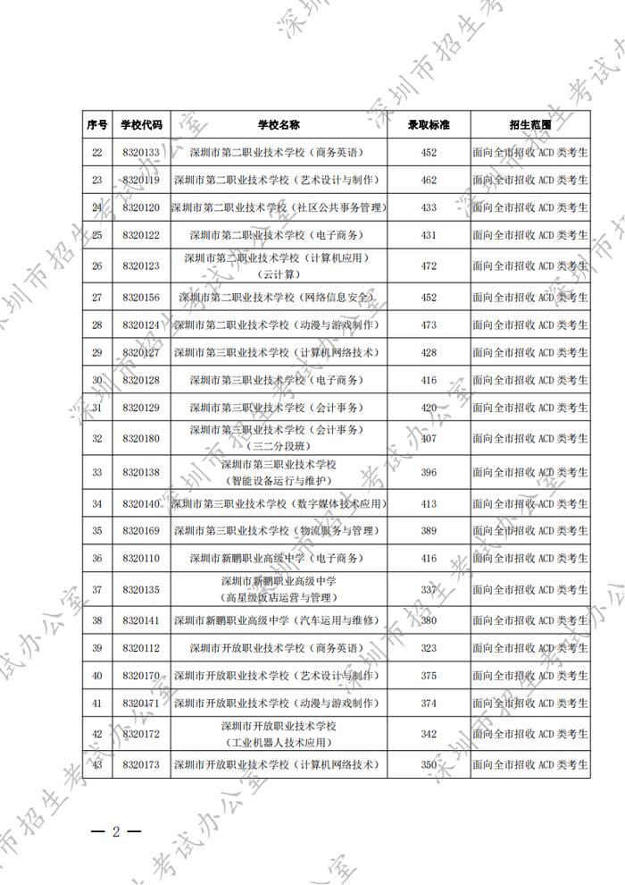 深圳2022年高中阶段学校第二批招生录取标准公布