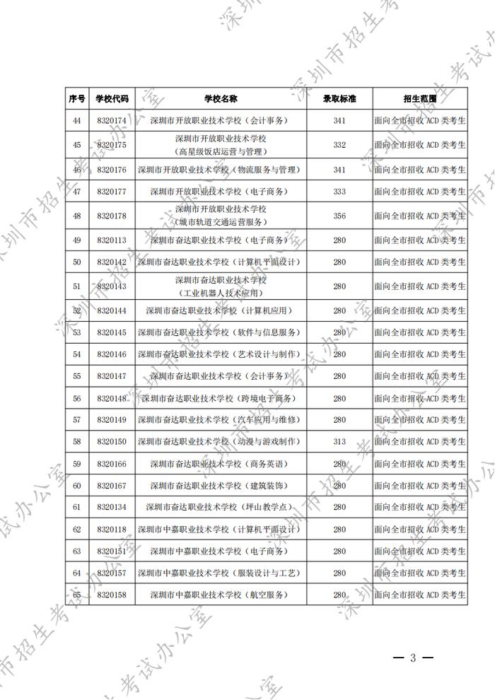 深圳2022年高中阶段学校第二批招生录取标准公布