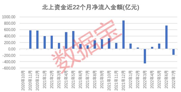 北上资金净流出额创近22个月次高，谁在被抛售？连续6个月逆势加仓股名单出炉