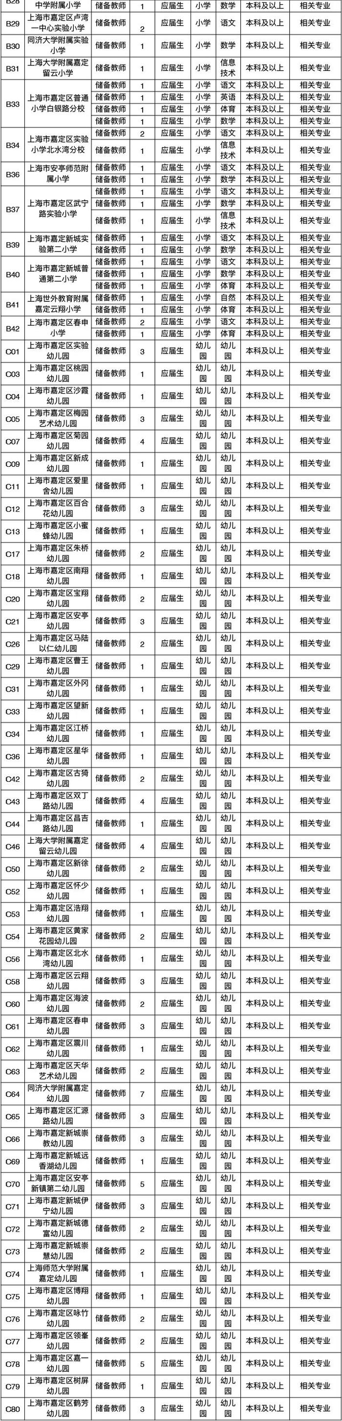 【就业】嘉定区面向应届高校毕业生专项招聘储备教师及教辅工作人员277名，即日起报名