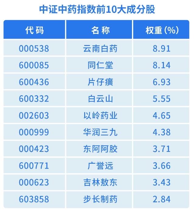 “深小卫”是不是漏了个国药头条：7月28日国粹ETF—中药ETF上市