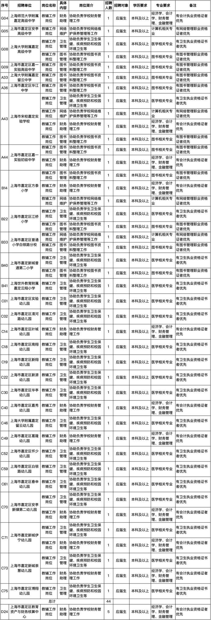 【就业】嘉定区面向应届高校毕业生专项招聘储备教师及教辅工作人员277名，即日起报名