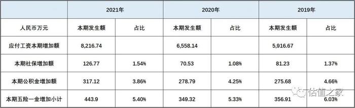 固高科技涉嫌虚增收入、少缴五险一金，“卸妆”之后恐难满足创业板上市标准