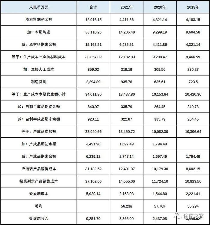 固高科技涉嫌虚增收入、少缴五险一金，“卸妆”之后恐难满足创业板上市标准