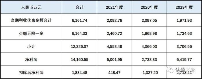 固高科技涉嫌虚增收入、少缴五险一金，“卸妆”之后恐难满足创业板上市标准