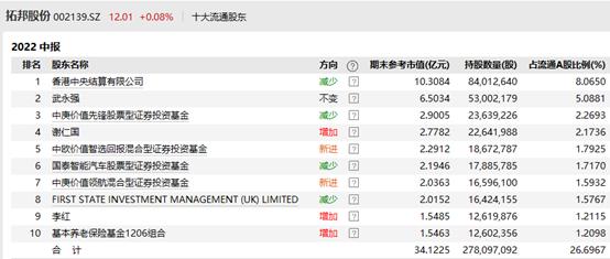 顶流基金经理隐形重仓股曝光，谢治宇、朱少醒、赵蓓、丘栋荣…买了这些股