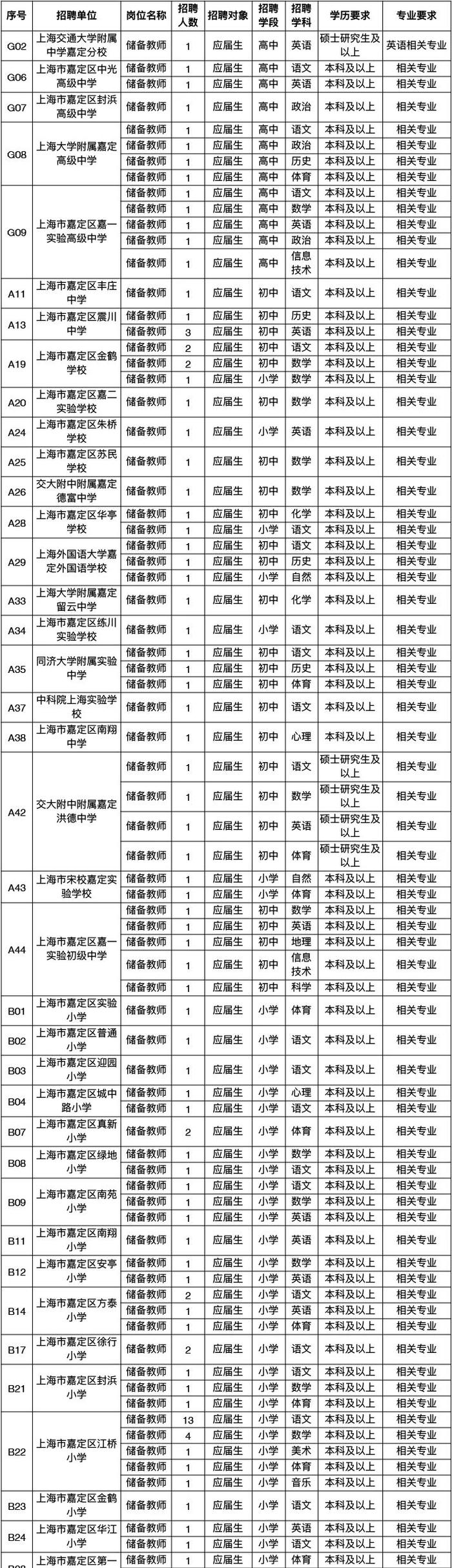 【就业】嘉定区面向应届高校毕业生专项招聘储备教师及教辅工作人员277名，即日起报名