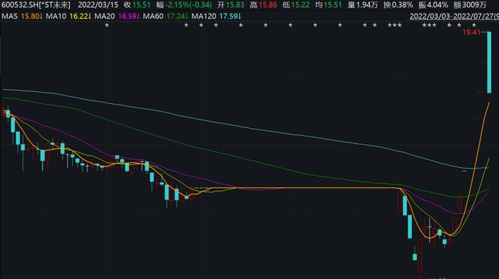 北上资金净流出额创近22个月次高，谁在被抛售？连续6个月逆势加仓股名单出炉