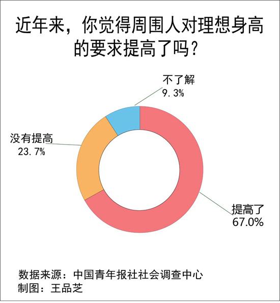 67.0%受访者觉得周围人对身高的要求提高了