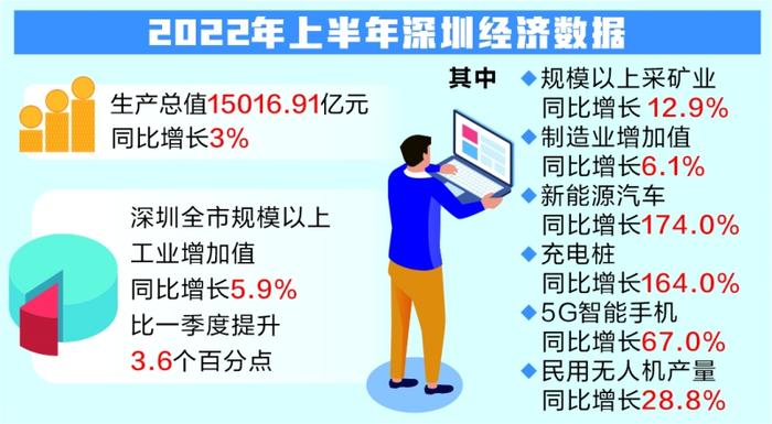 上半年GDP同比增长3% 深圳做对了什么？