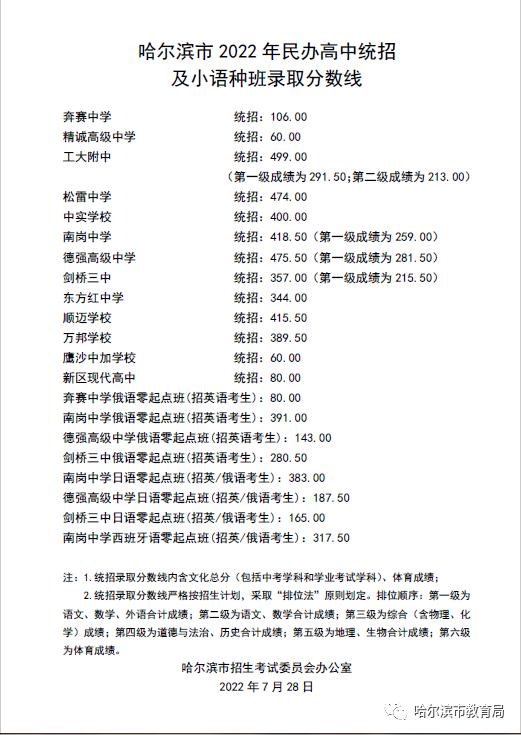 工附499分、德强475.5分、松雷474分……哈尔滨2022年民办高中录取分数线出炉