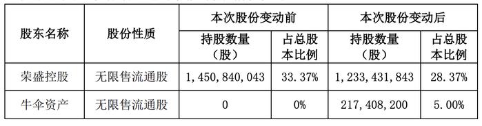 荣盛发展：荣盛控股完成转让5%股份给牛伞资产，后者成第四大股东