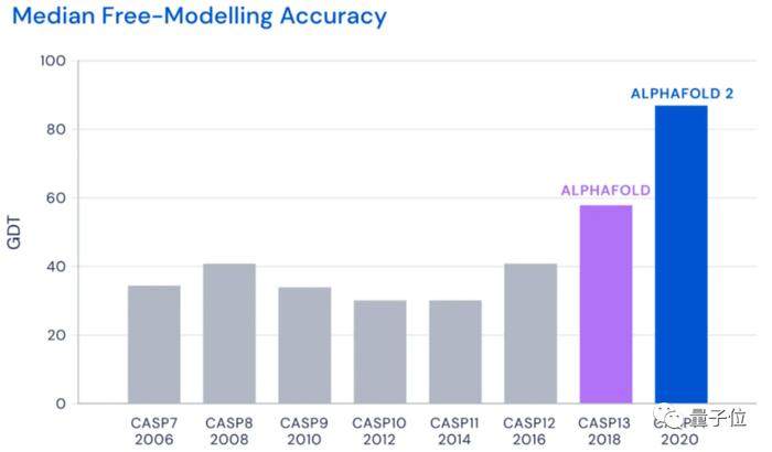 AlphaFold预测了几乎所有已知蛋白质！涵盖100万物种2.14亿结构，数据集开放免费用