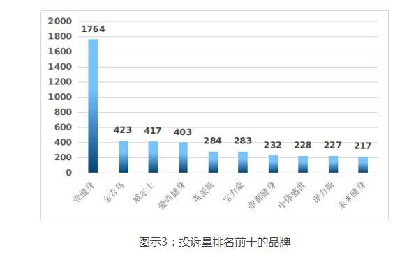 北京2021年体育行业预付费投诉量前十健身机构曝光