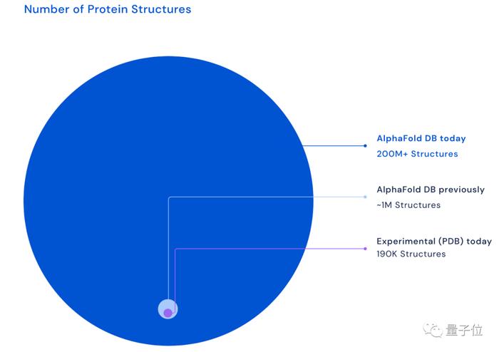 AlphaFold预测了几乎所有已知蛋白质！涵盖100万物种2.14亿结构，数据集开放免费用