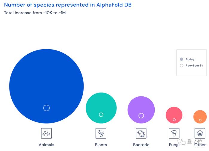 AlphaFold预测了几乎所有已知蛋白质！涵盖100万物种2.14亿结构，数据集开放免费用