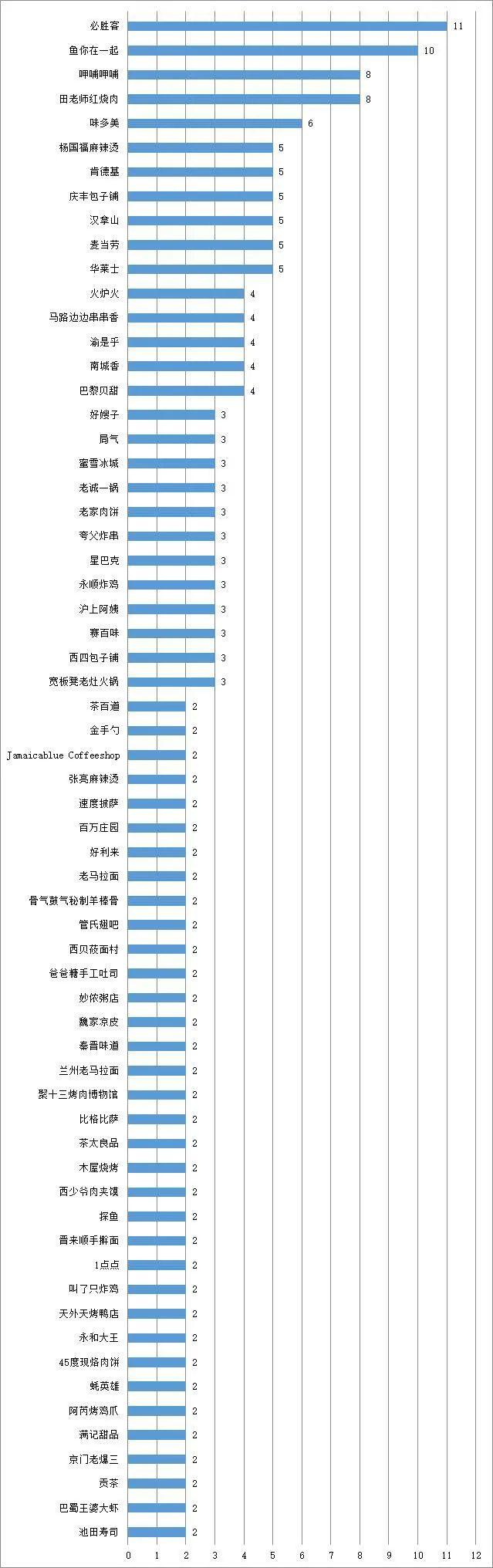北京消协通报一批问题餐饮企业名单 必胜客排名第一
